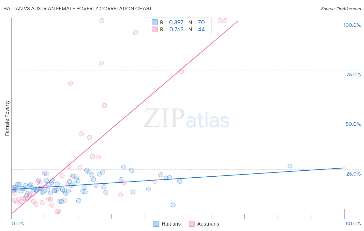 Haitian vs Austrian Female Poverty