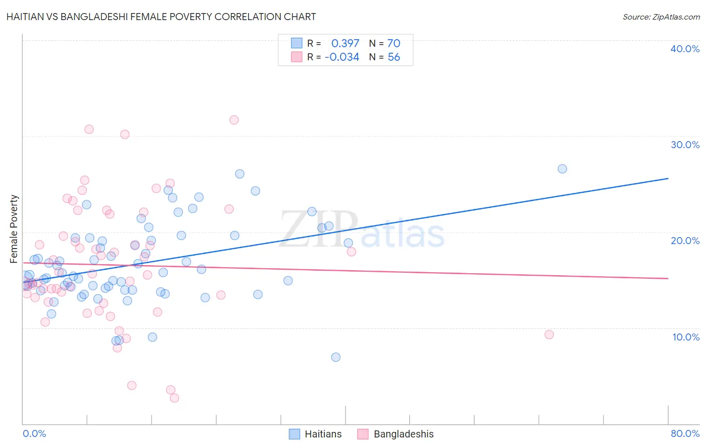 Haitian vs Bangladeshi Female Poverty