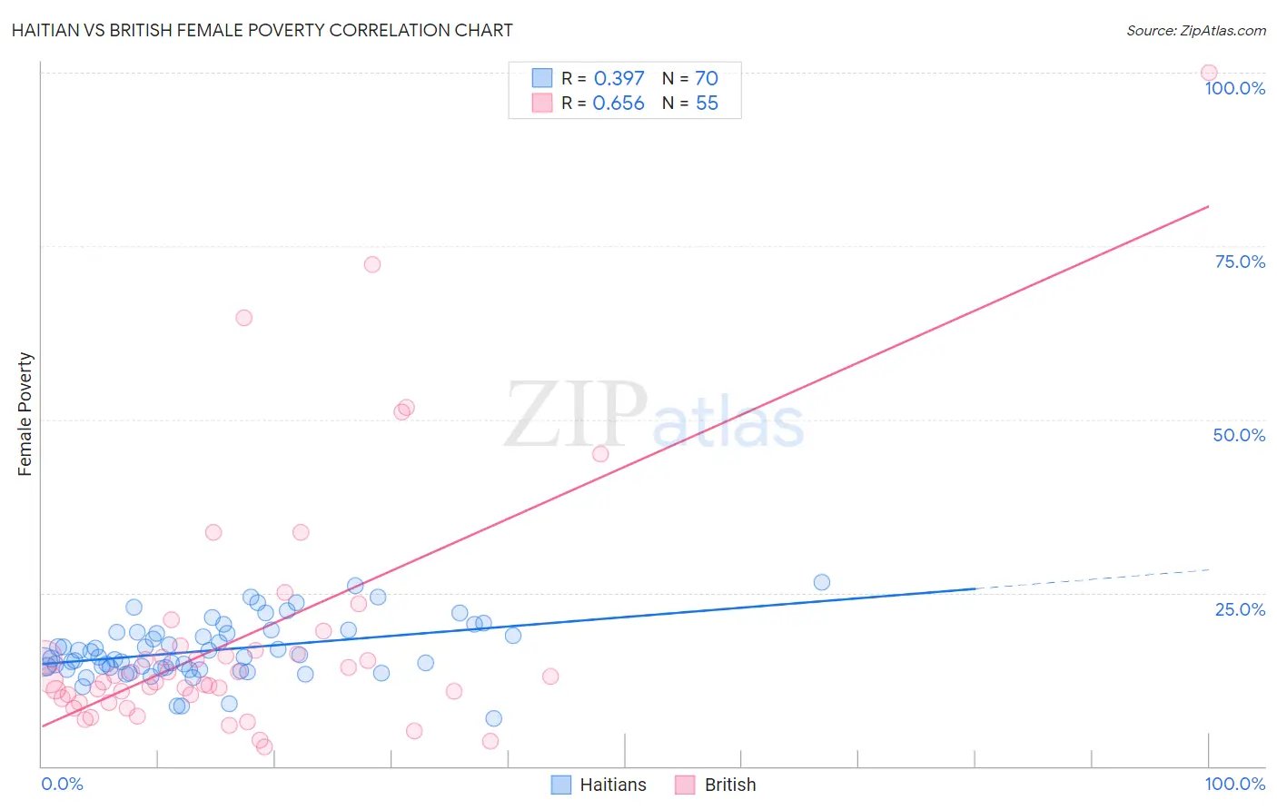 Haitian vs British Female Poverty