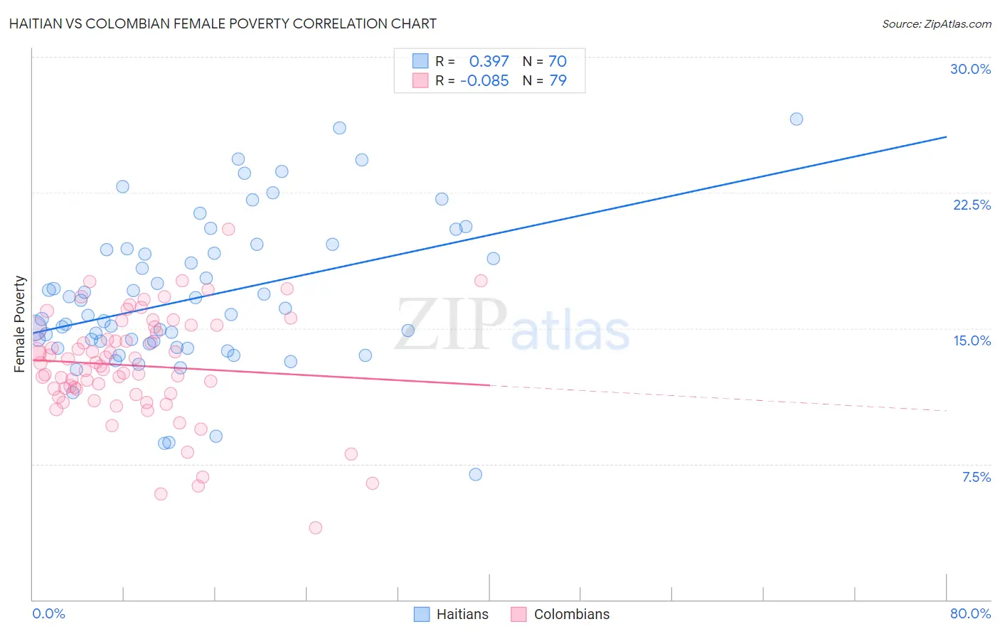 Haitian vs Colombian Female Poverty