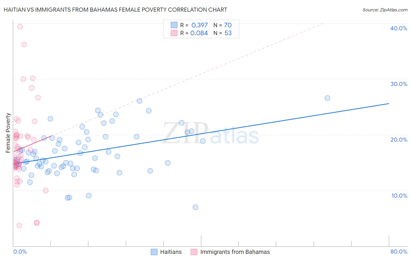 Haitian vs Immigrants from Bahamas Female Poverty