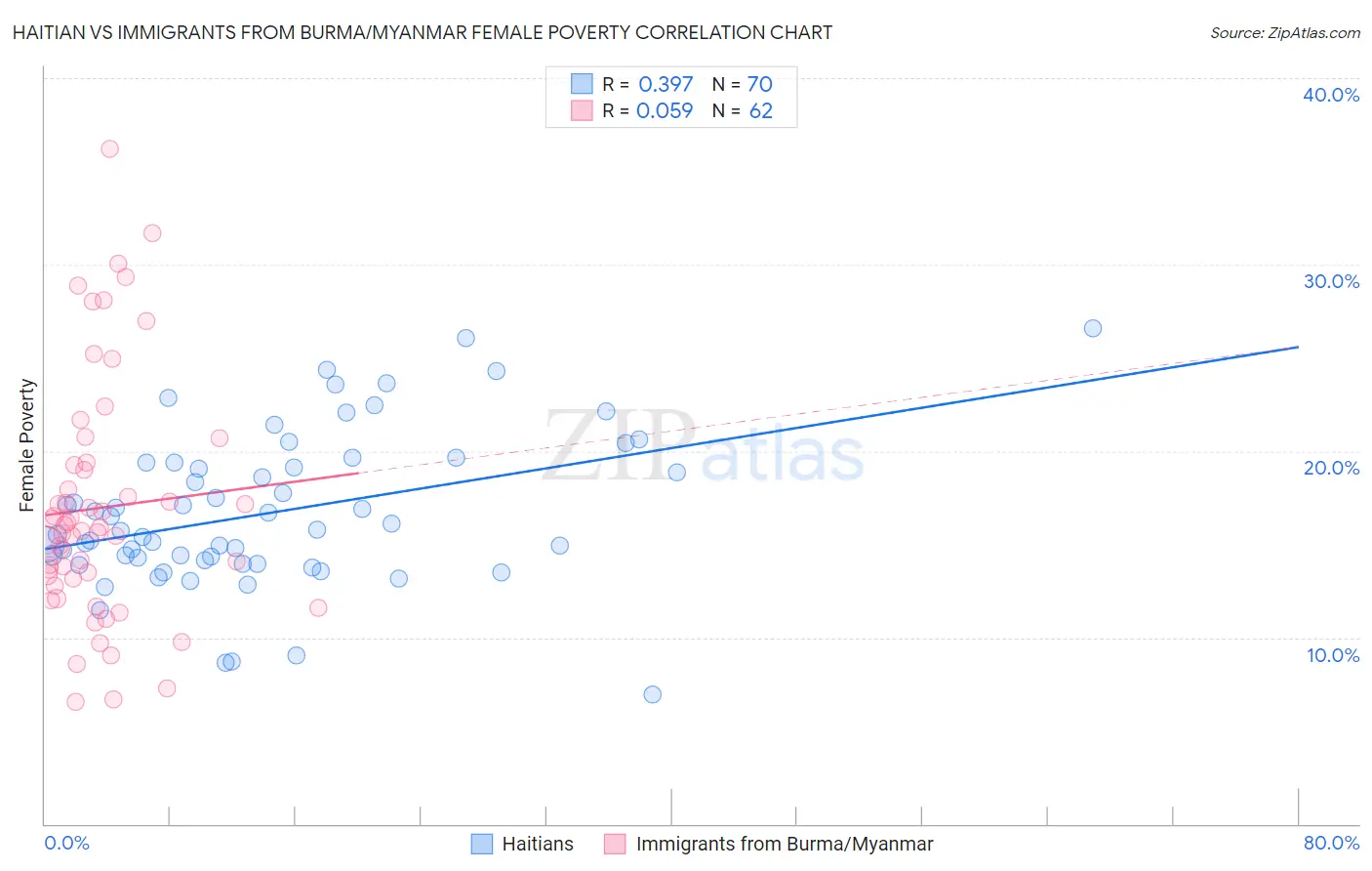 Haitian vs Immigrants from Burma/Myanmar Female Poverty