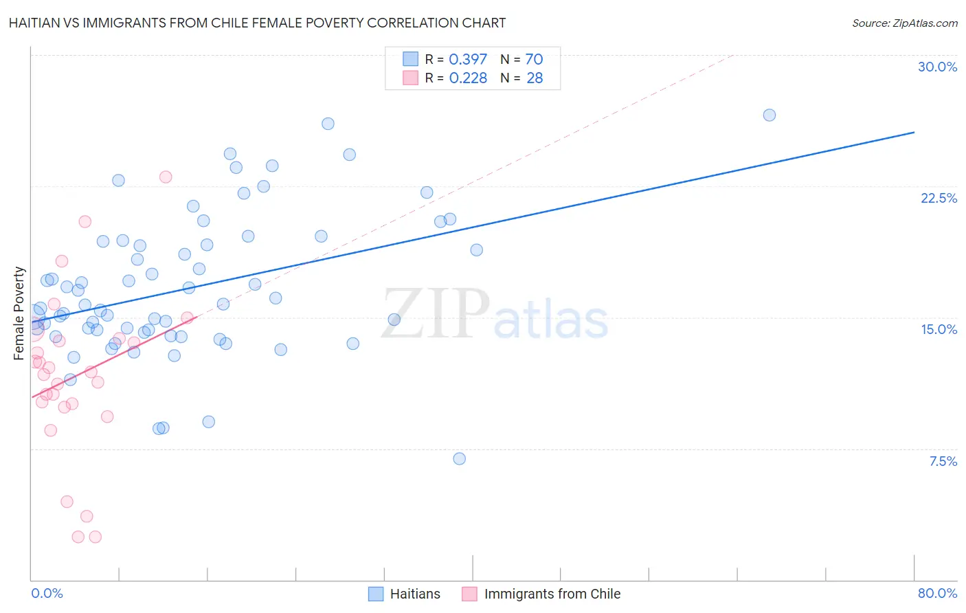 Haitian vs Immigrants from Chile Female Poverty