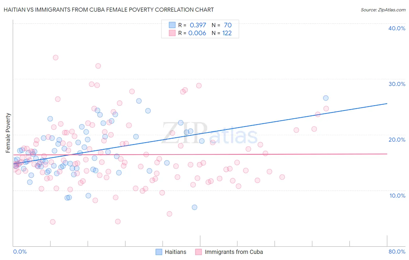 Haitian vs Immigrants from Cuba Female Poverty