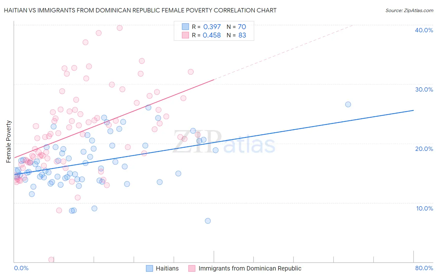 Haitian vs Immigrants from Dominican Republic Female Poverty