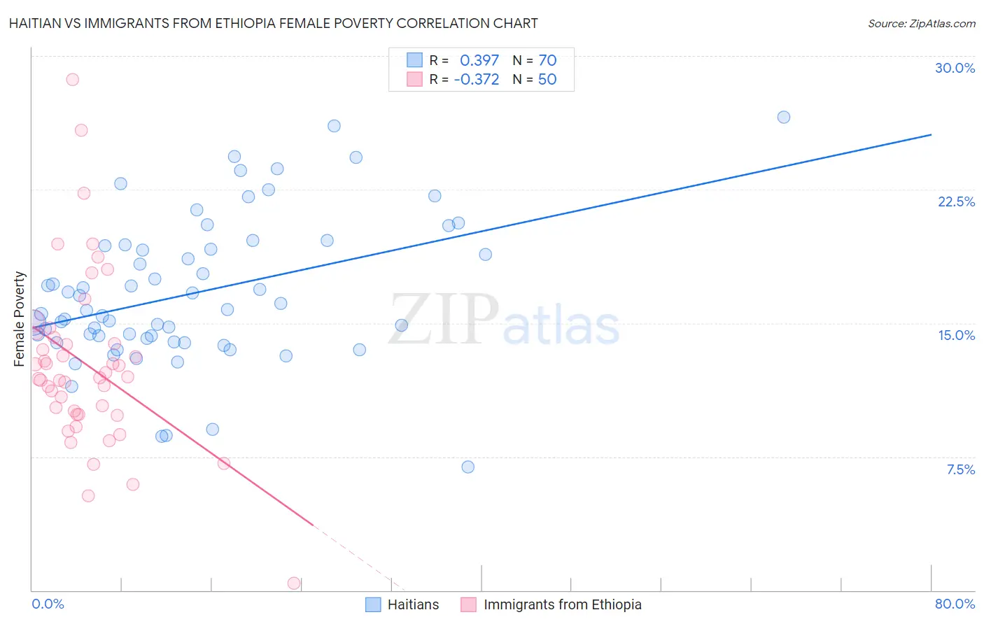 Haitian vs Immigrants from Ethiopia Female Poverty