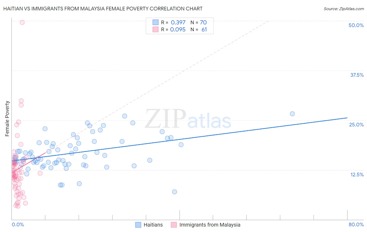 Haitian vs Immigrants from Malaysia Female Poverty