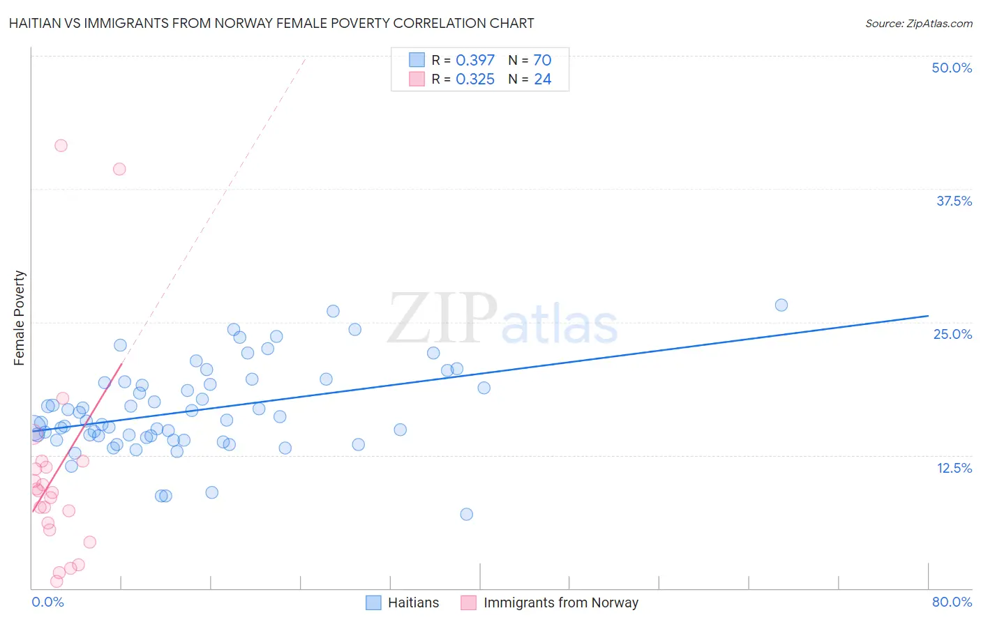 Haitian vs Immigrants from Norway Female Poverty