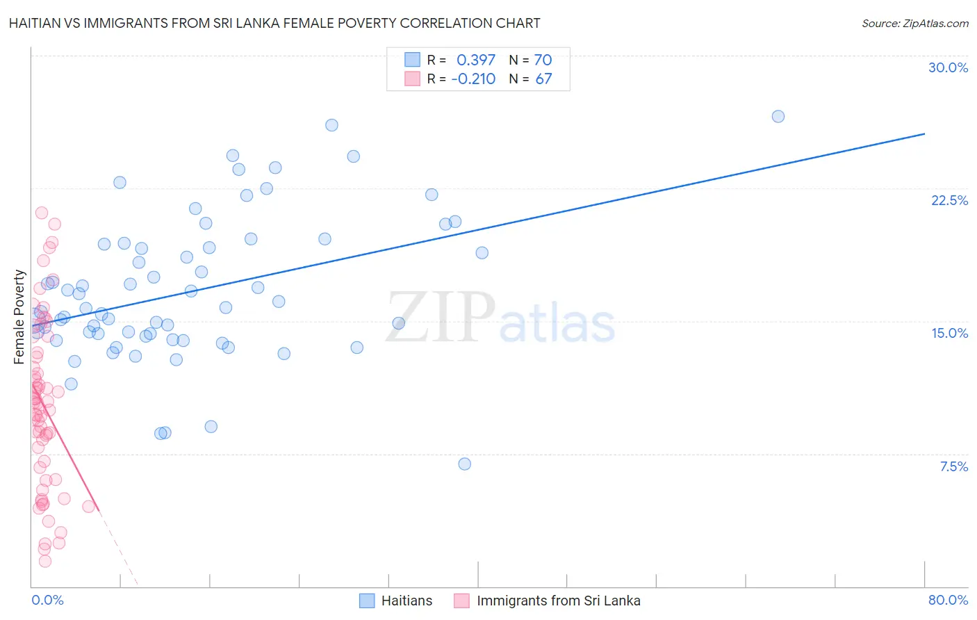 Haitian vs Immigrants from Sri Lanka Female Poverty