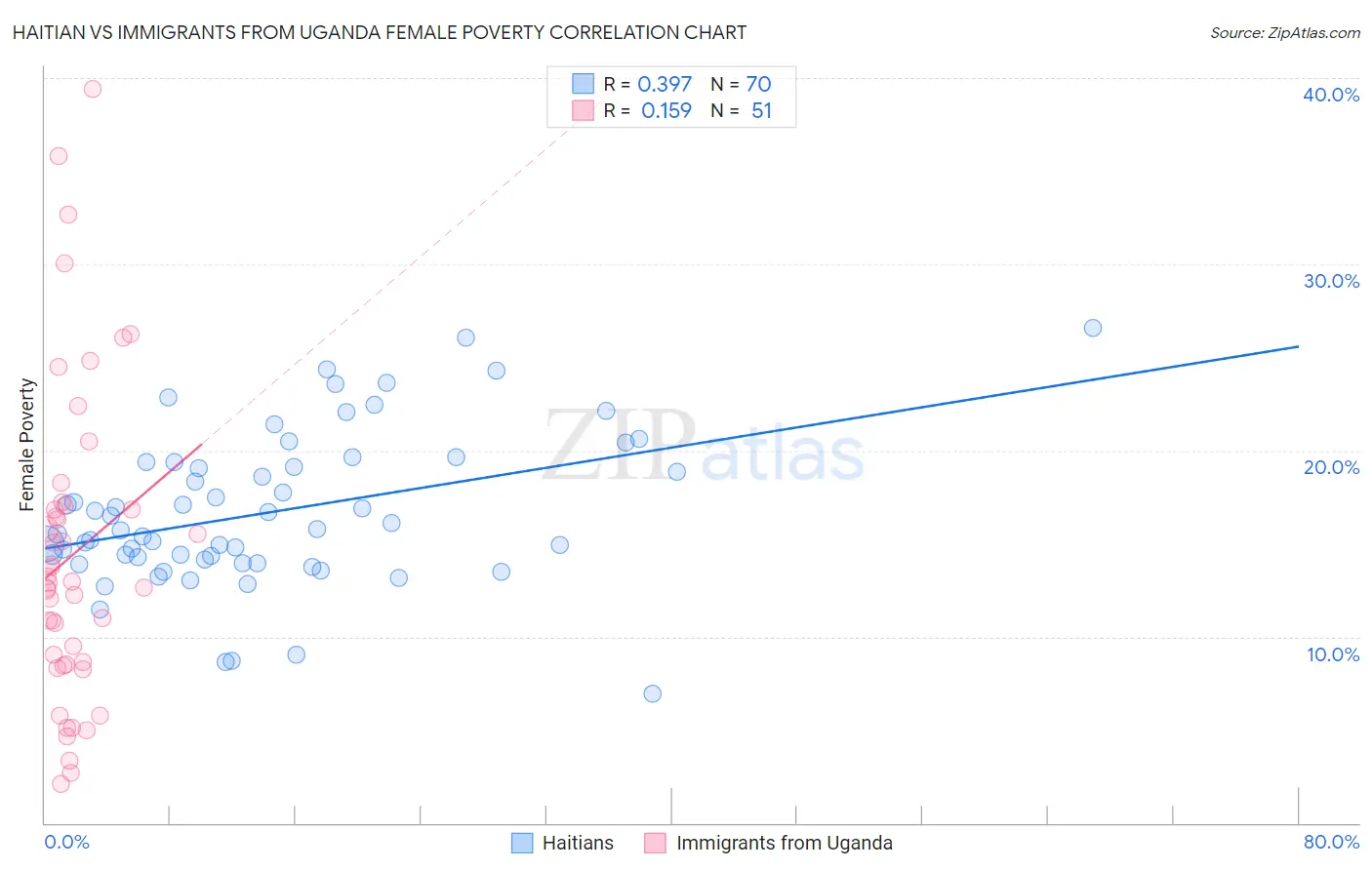 Haitian vs Immigrants from Uganda Female Poverty