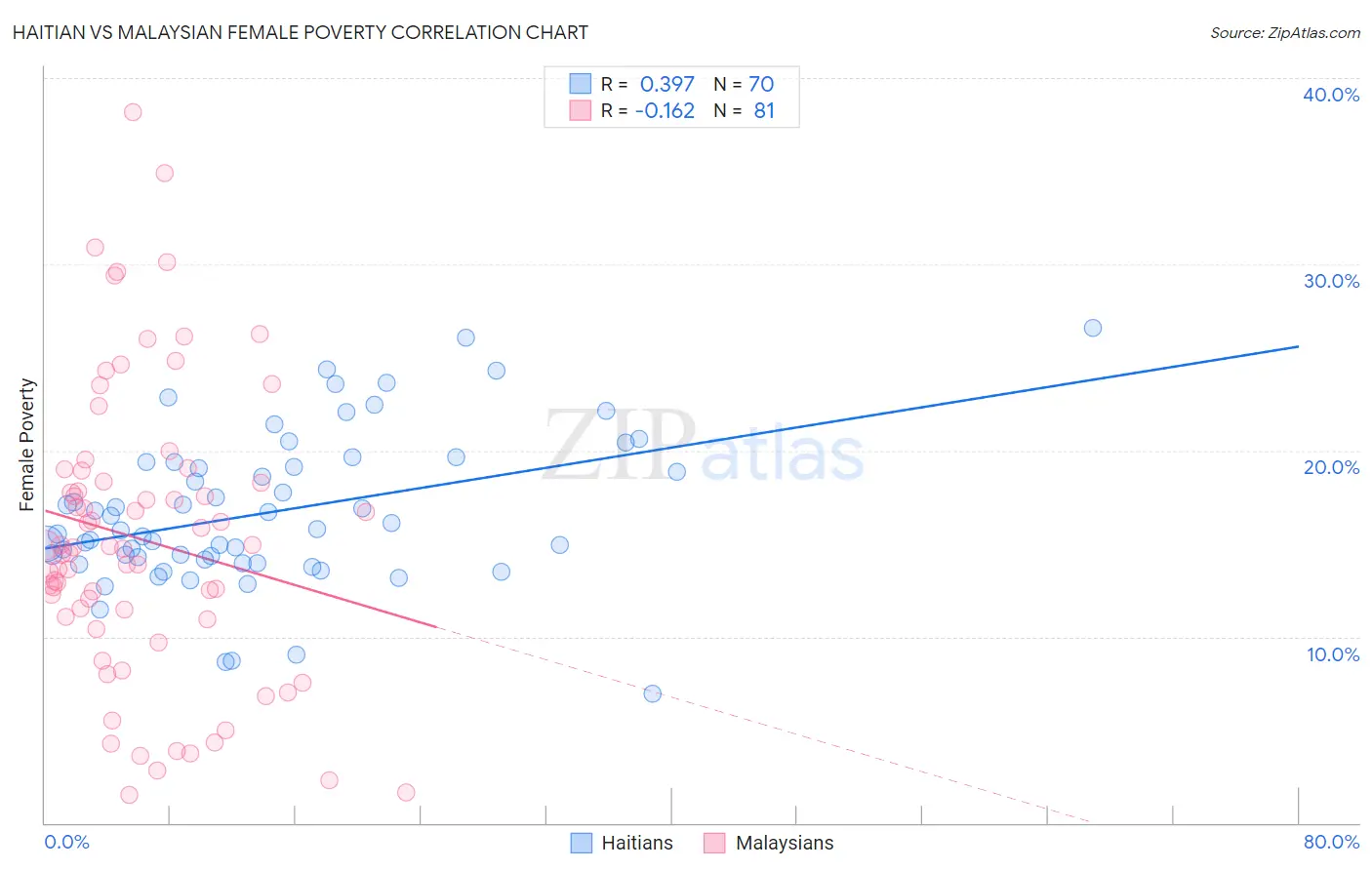 Haitian vs Malaysian Female Poverty