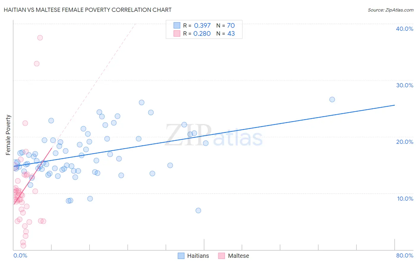 Haitian vs Maltese Female Poverty