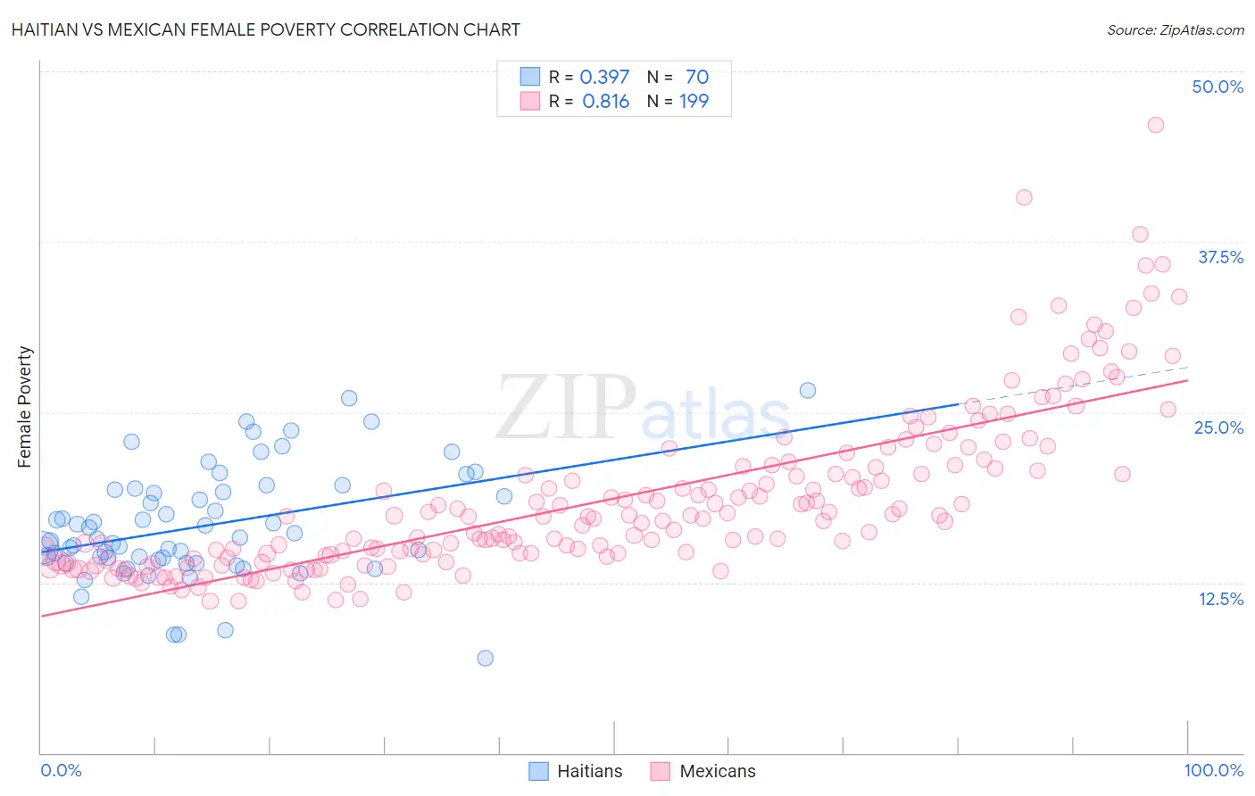 Haitian vs Mexican Female Poverty
