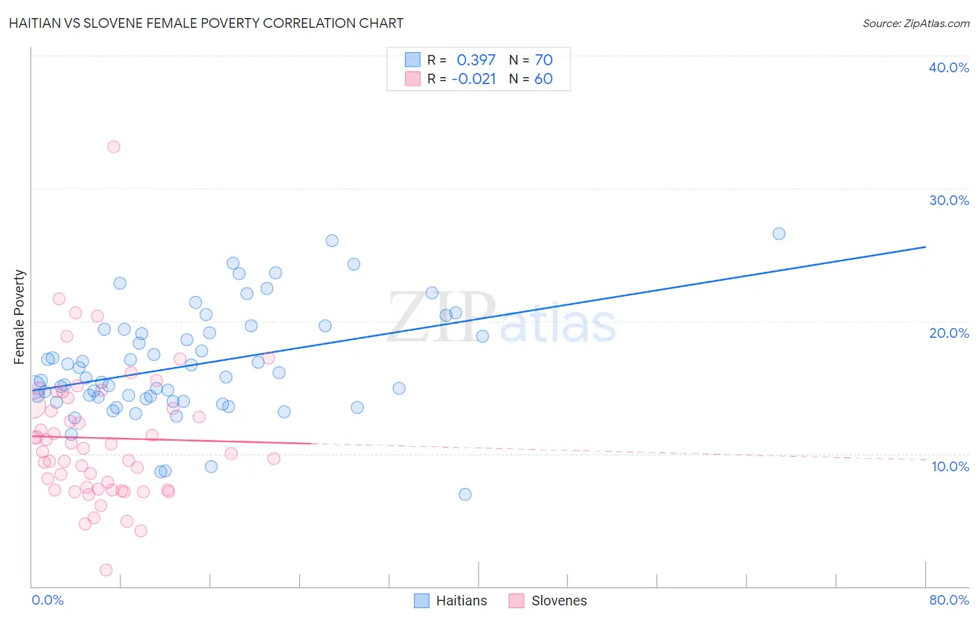 Haitian vs Slovene Female Poverty