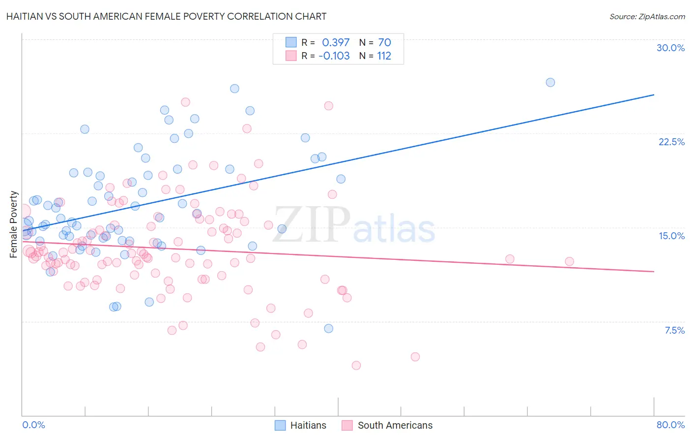 Haitian vs South American Female Poverty