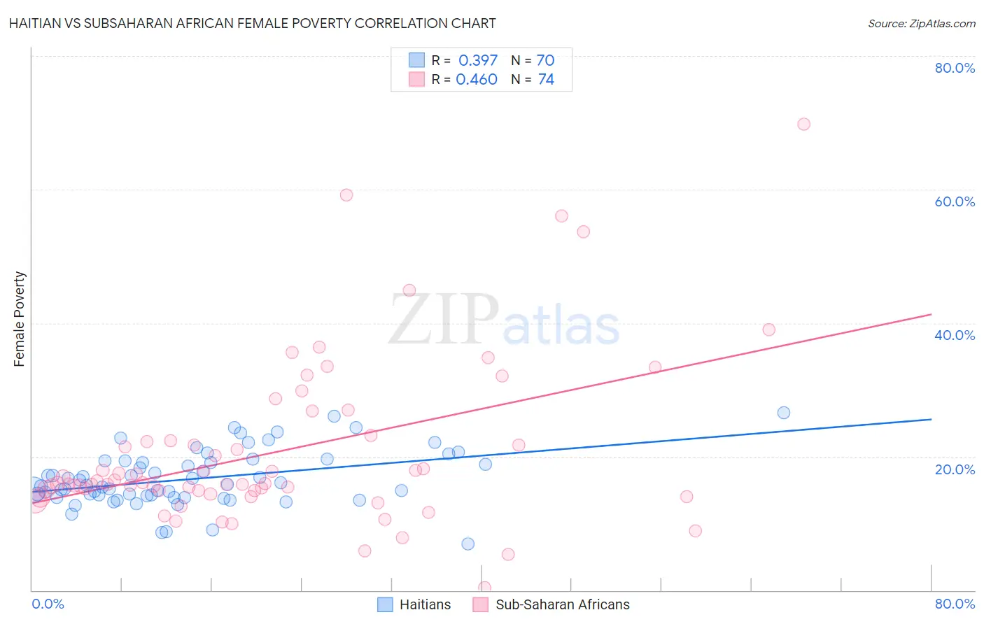 Haitian vs Subsaharan African Female Poverty