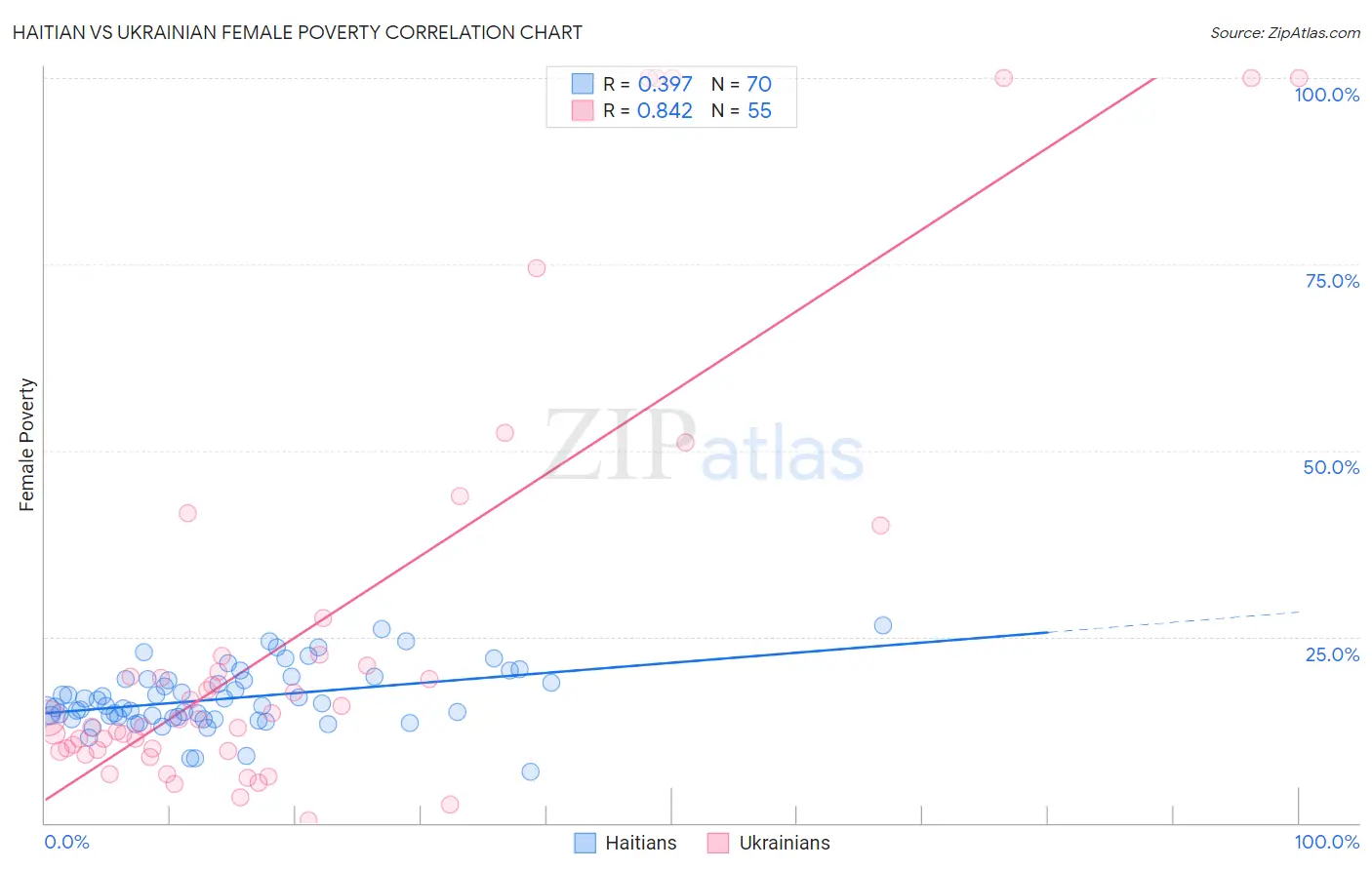 Haitian vs Ukrainian Female Poverty