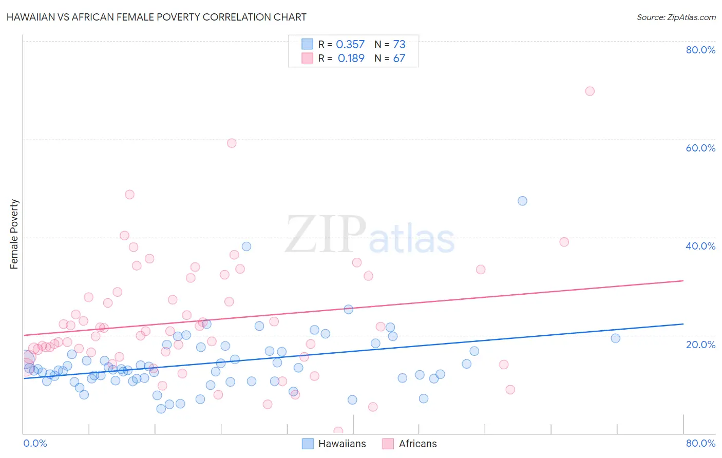 Hawaiian vs African Female Poverty