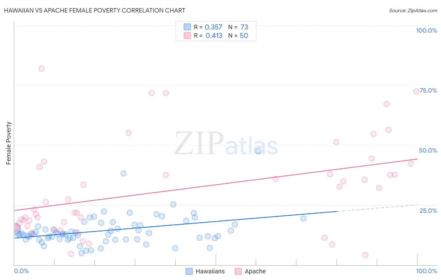 Hawaiian vs Apache Female Poverty