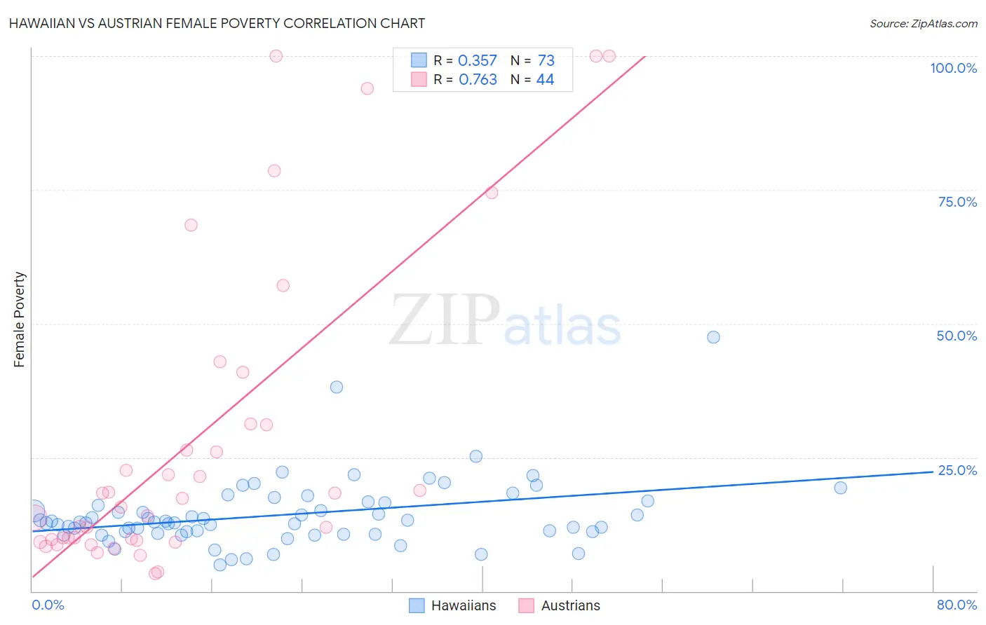 Hawaiian vs Austrian Female Poverty