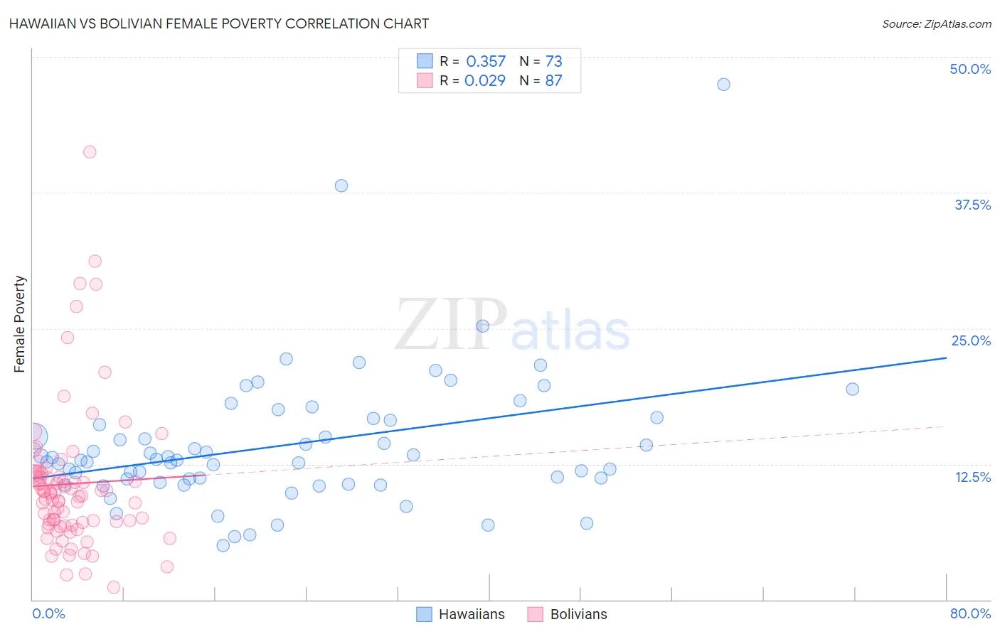 Hawaiian vs Bolivian Female Poverty