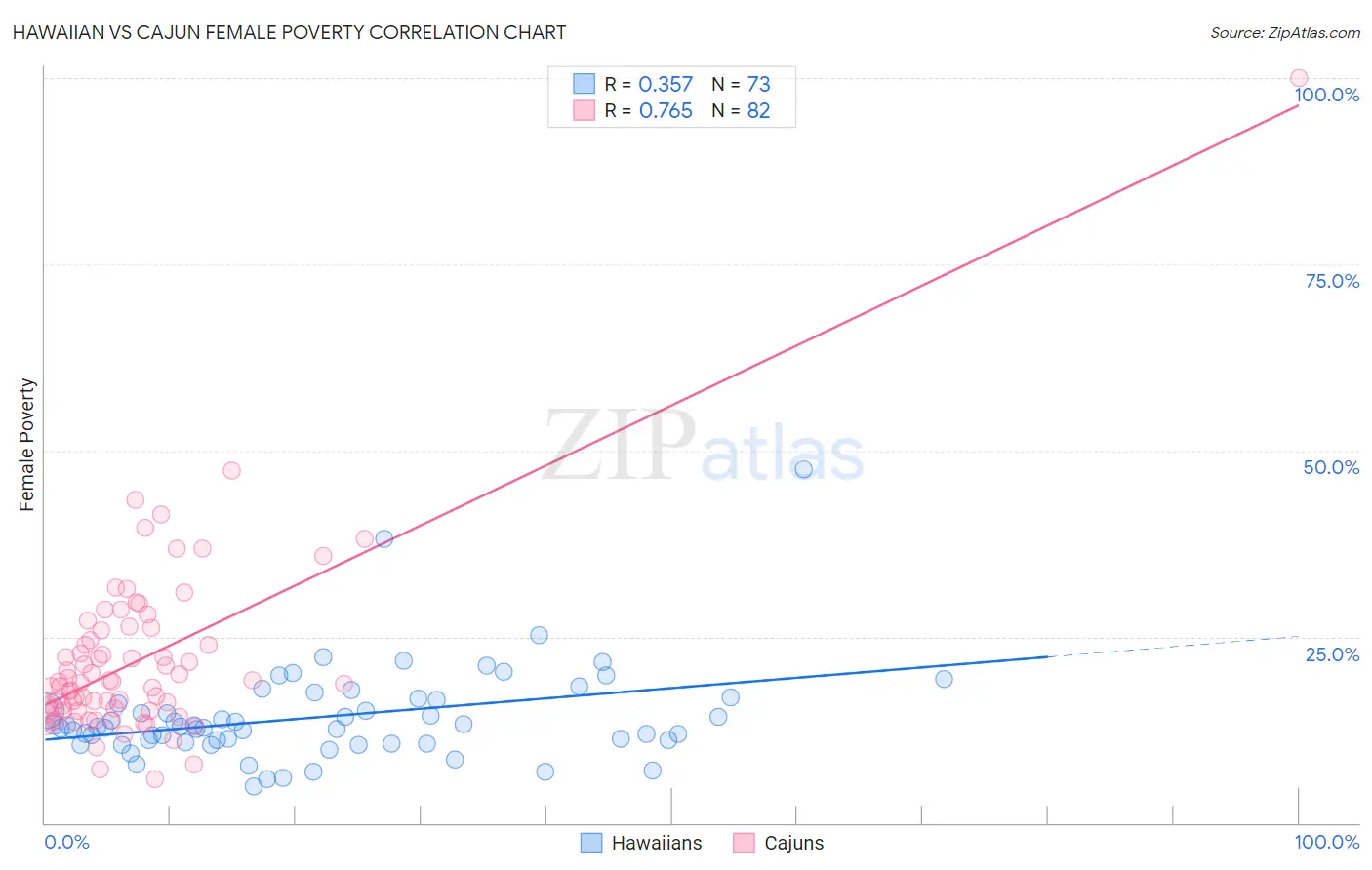 Hawaiian vs Cajun Female Poverty