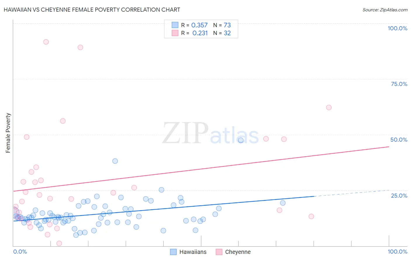 Hawaiian vs Cheyenne Female Poverty