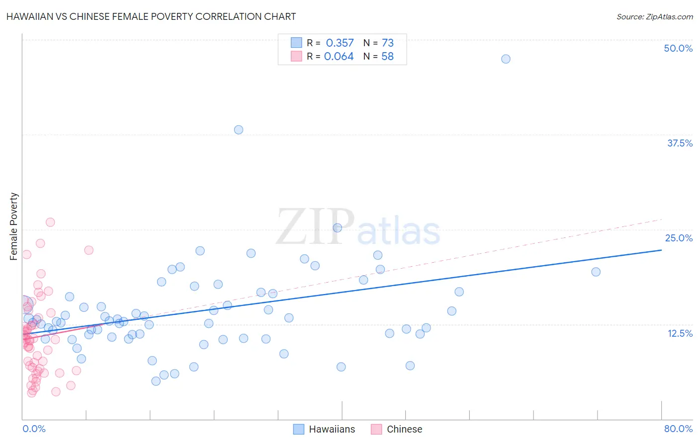 Hawaiian vs Chinese Female Poverty