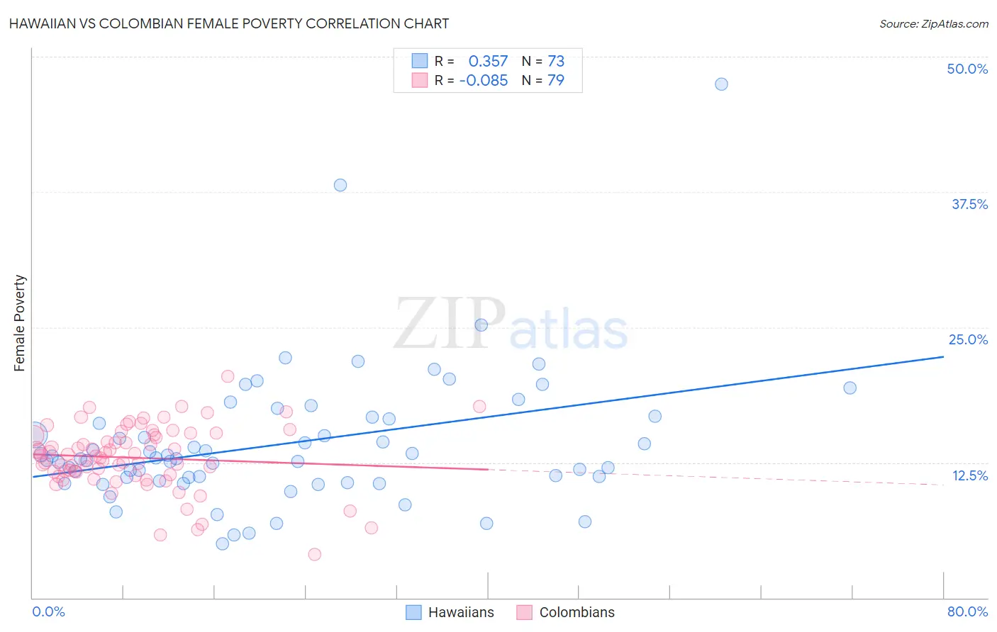 Hawaiian vs Colombian Female Poverty