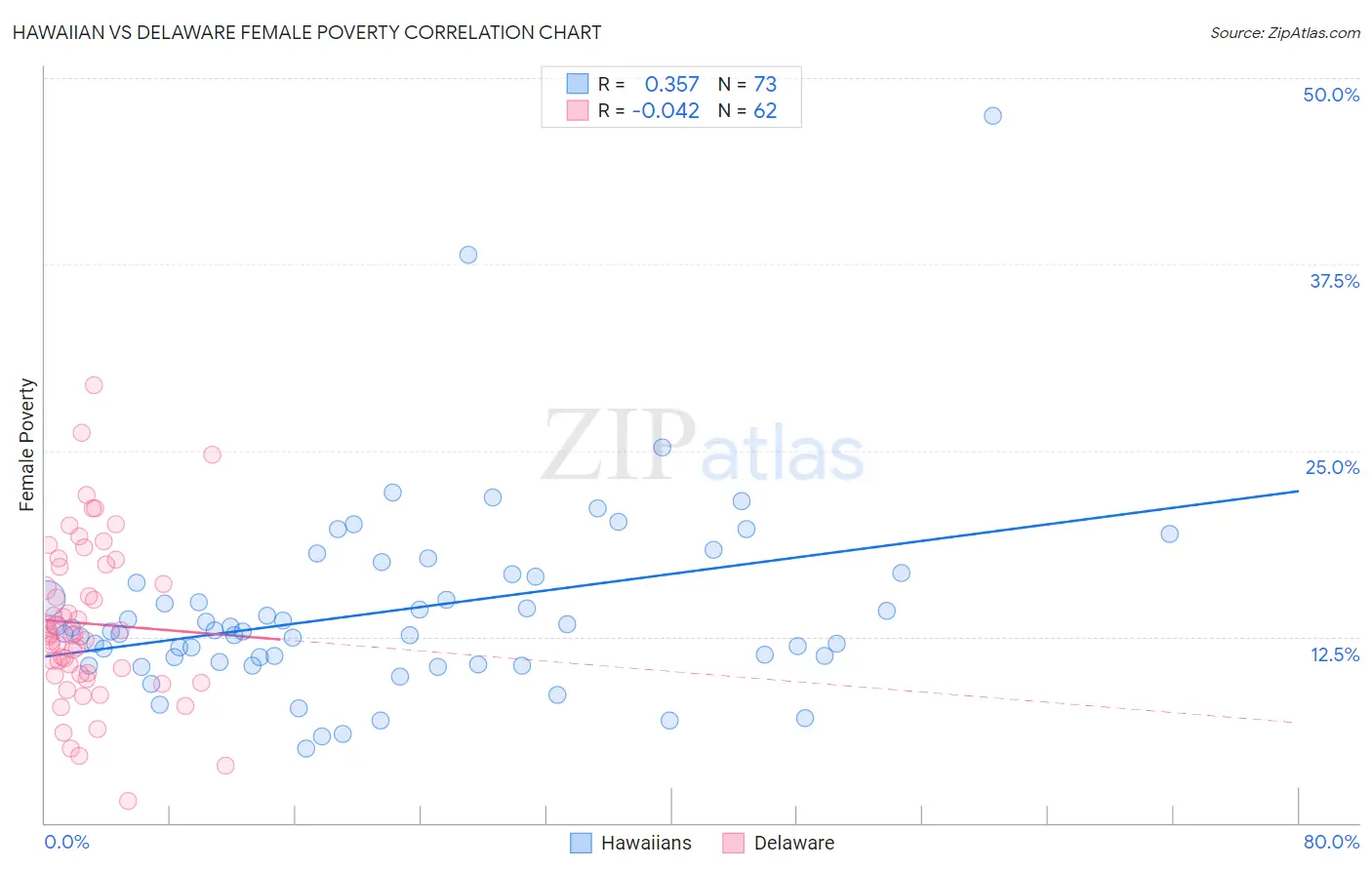 Hawaiian vs Delaware Female Poverty