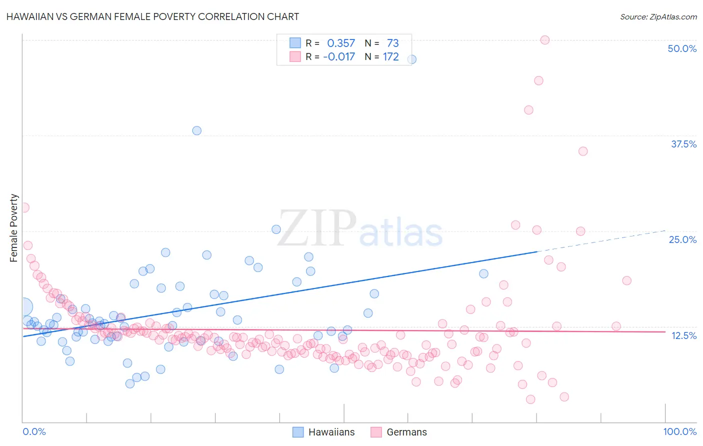 Hawaiian vs German Female Poverty