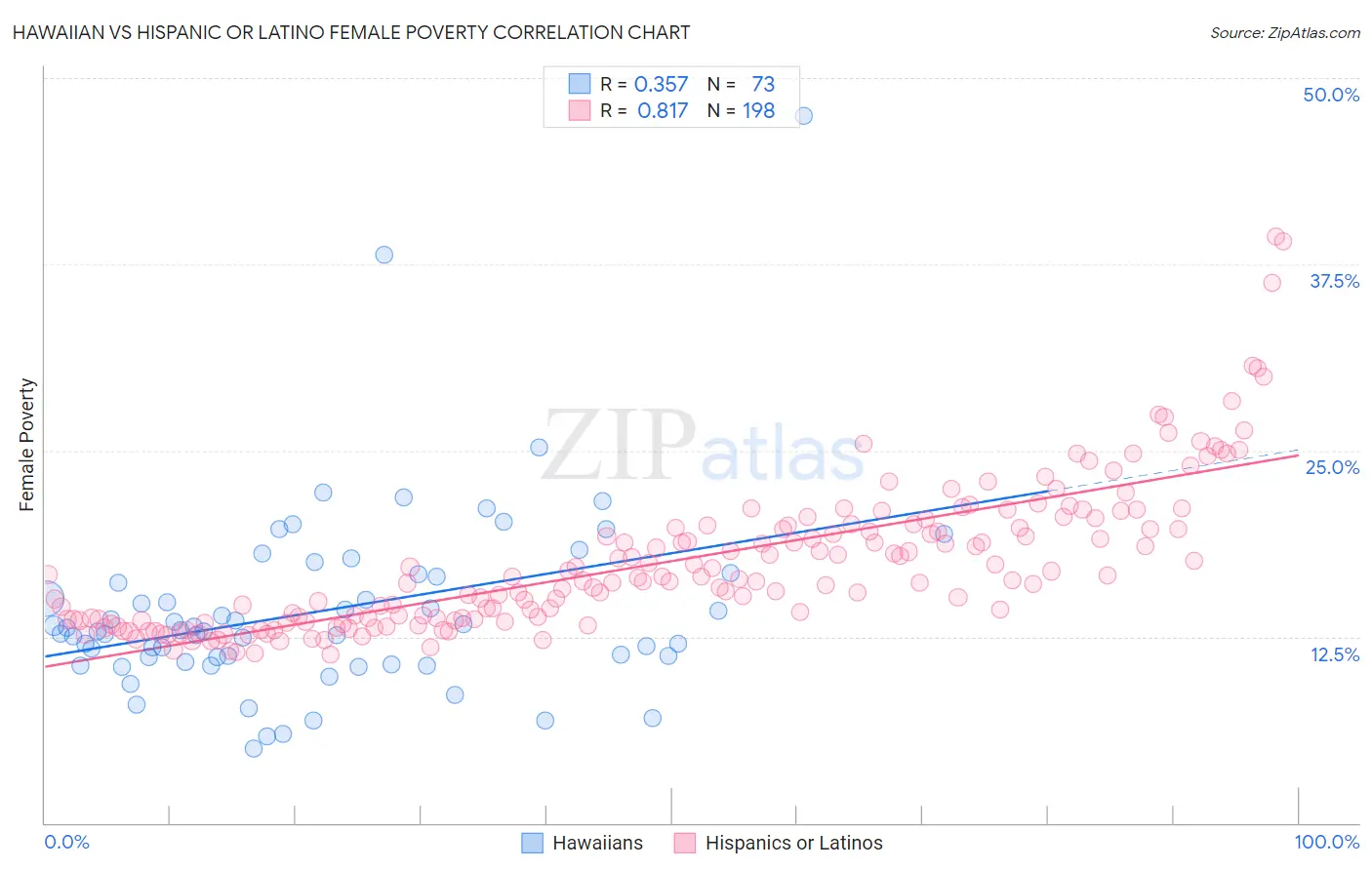 Hawaiian vs Hispanic or Latino Female Poverty