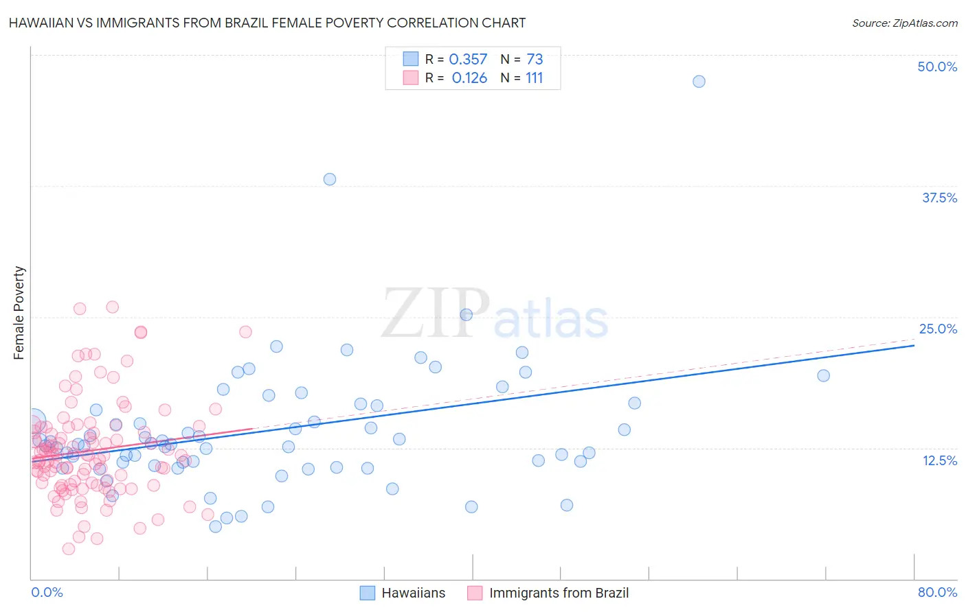 Hawaiian vs Immigrants from Brazil Female Poverty