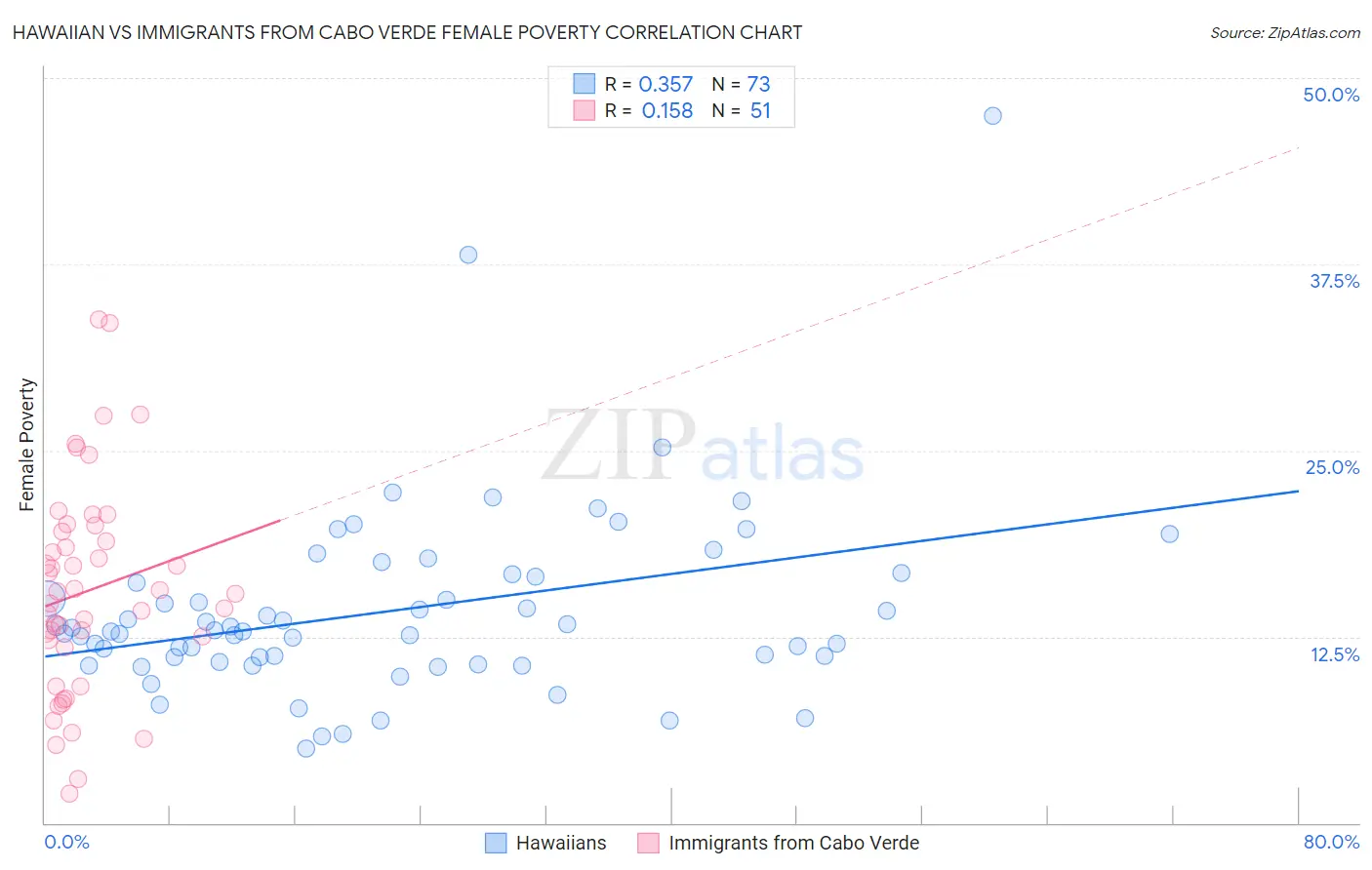 Hawaiian vs Immigrants from Cabo Verde Female Poverty