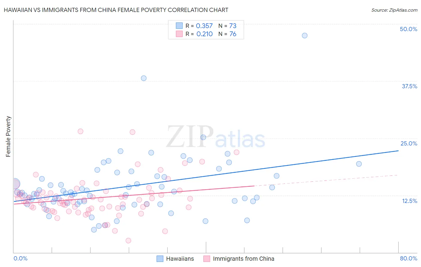 Hawaiian vs Immigrants from China Female Poverty