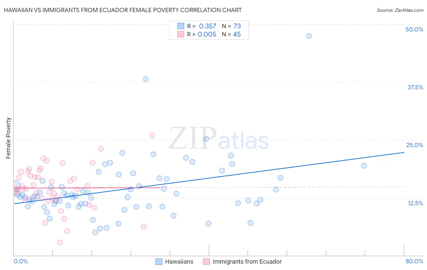 Hawaiian vs Immigrants from Ecuador Female Poverty