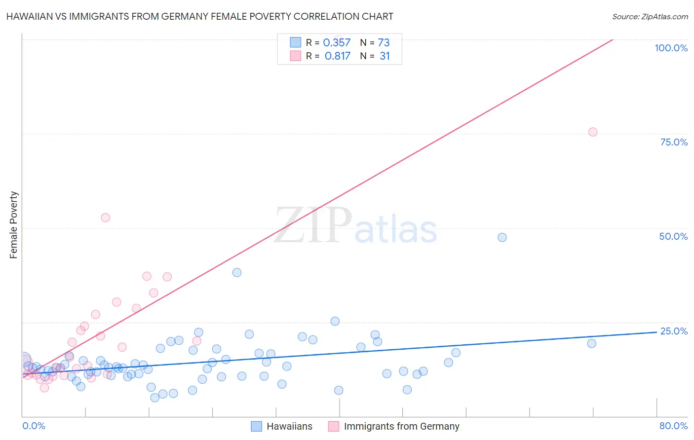 Hawaiian vs Immigrants from Germany Female Poverty