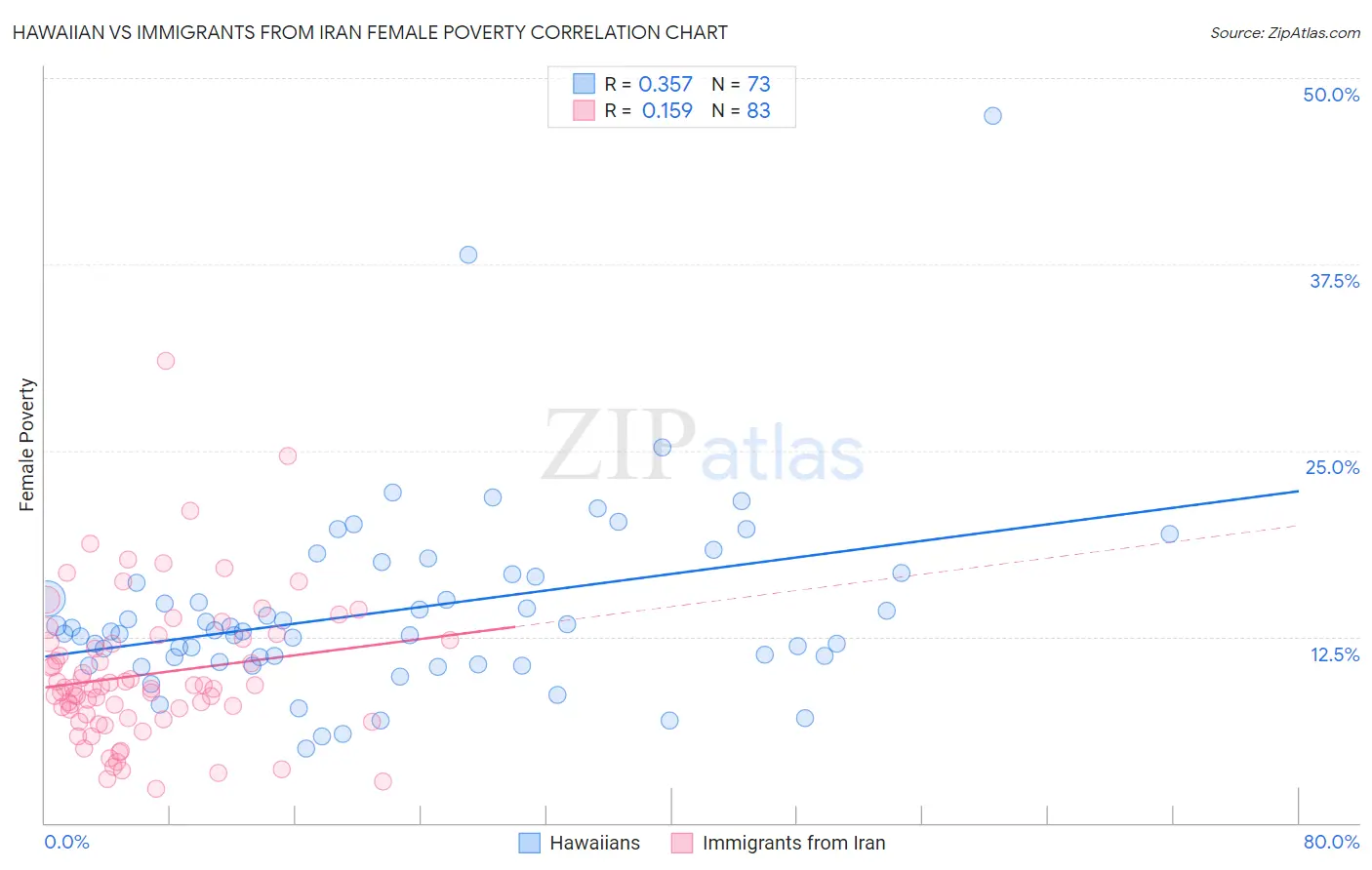 Hawaiian vs Immigrants from Iran Female Poverty