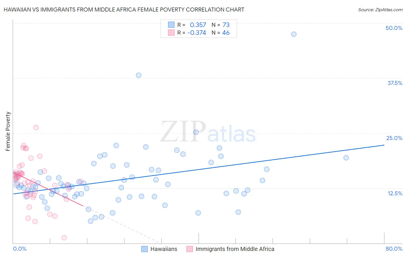 Hawaiian vs Immigrants from Middle Africa Female Poverty