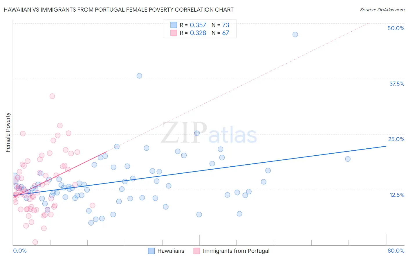 Hawaiian vs Immigrants from Portugal Female Poverty