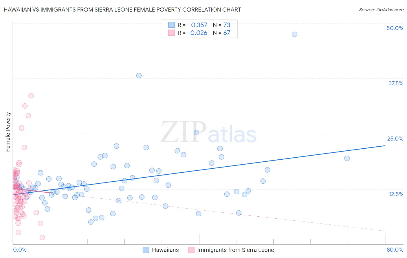 Hawaiian vs Immigrants from Sierra Leone Female Poverty