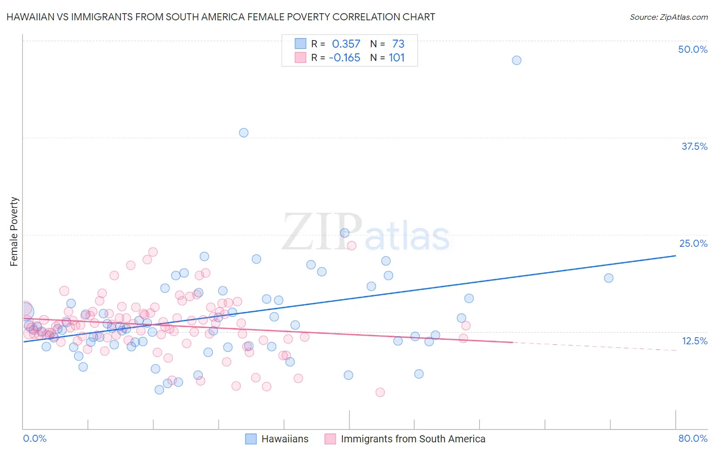 Hawaiian vs Immigrants from South America Female Poverty