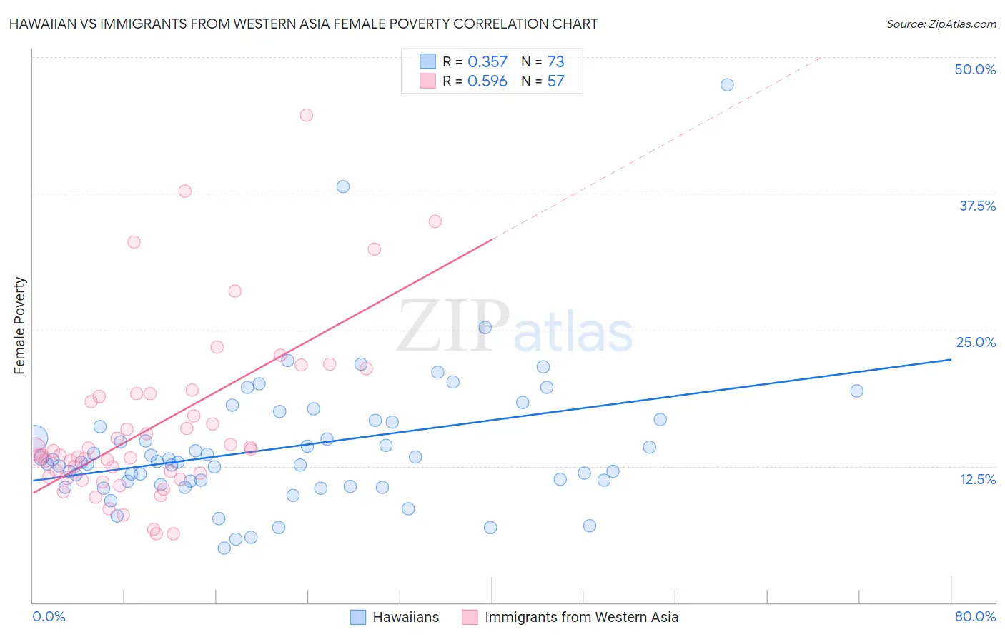 Hawaiian vs Immigrants from Western Asia Female Poverty