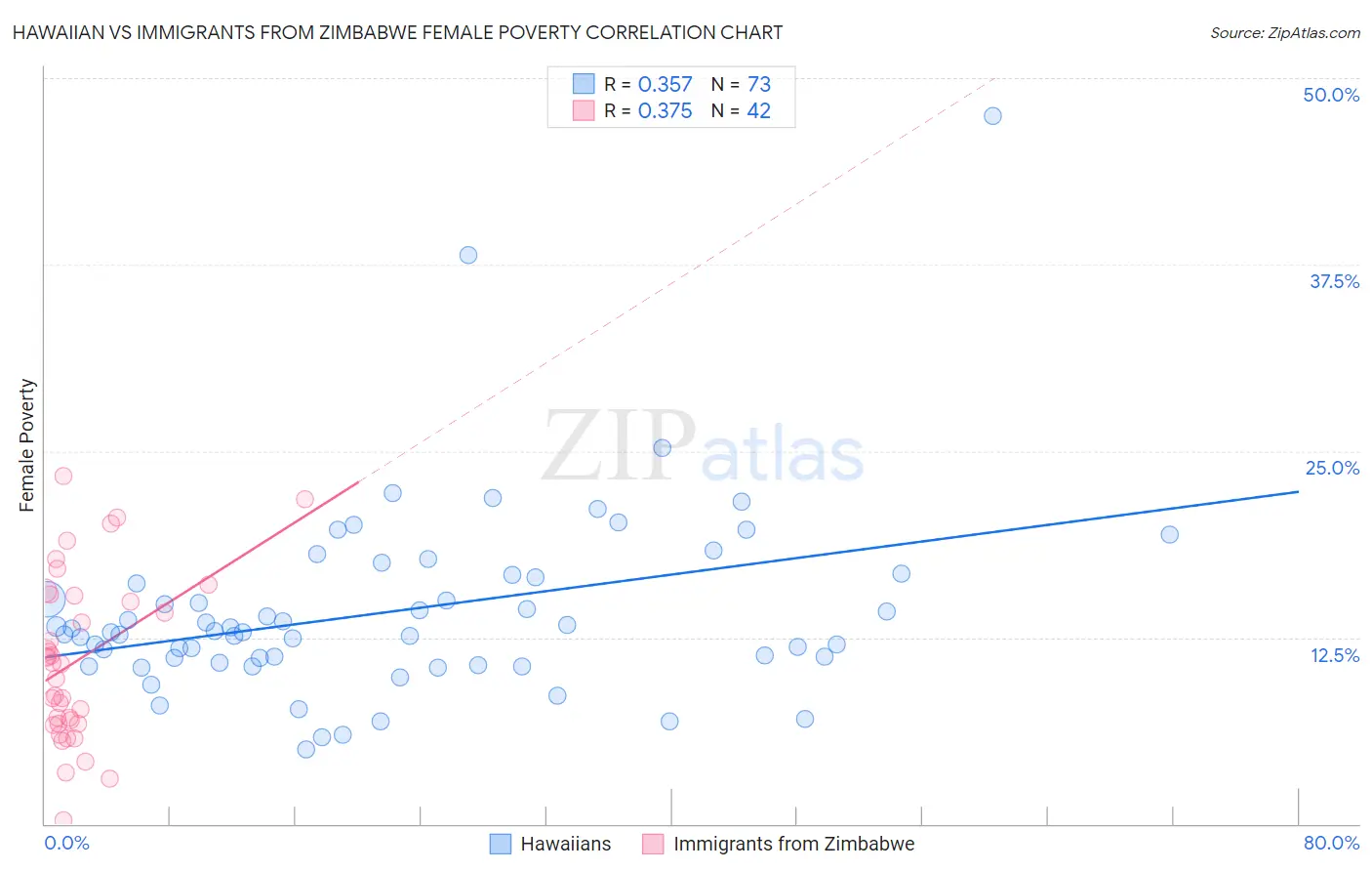 Hawaiian vs Immigrants from Zimbabwe Female Poverty