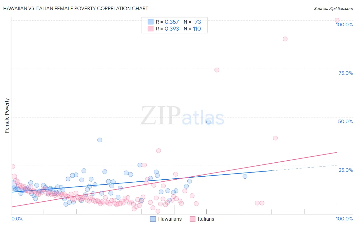 Hawaiian vs Italian Female Poverty