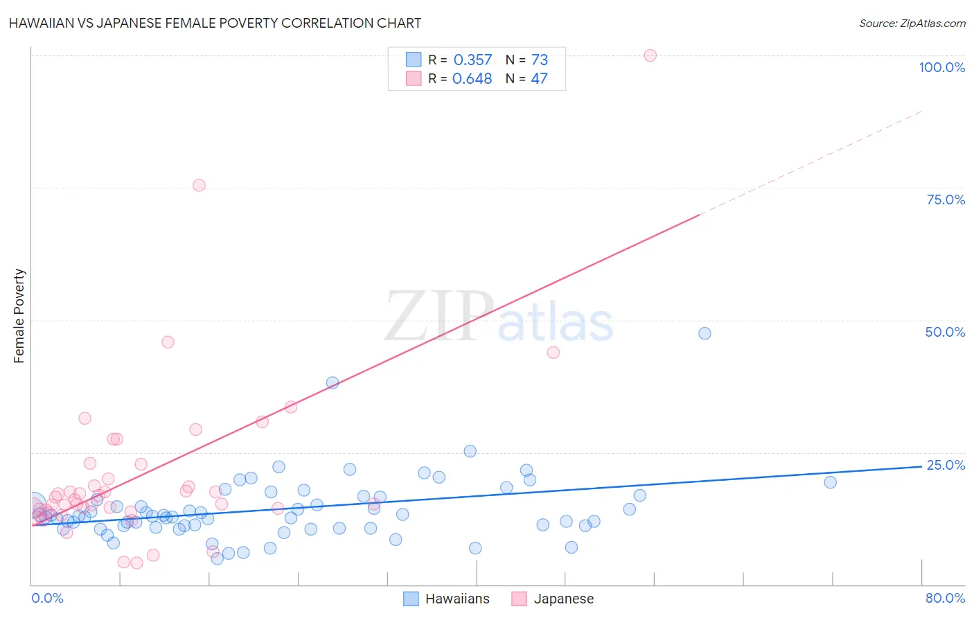 Hawaiian vs Japanese Female Poverty