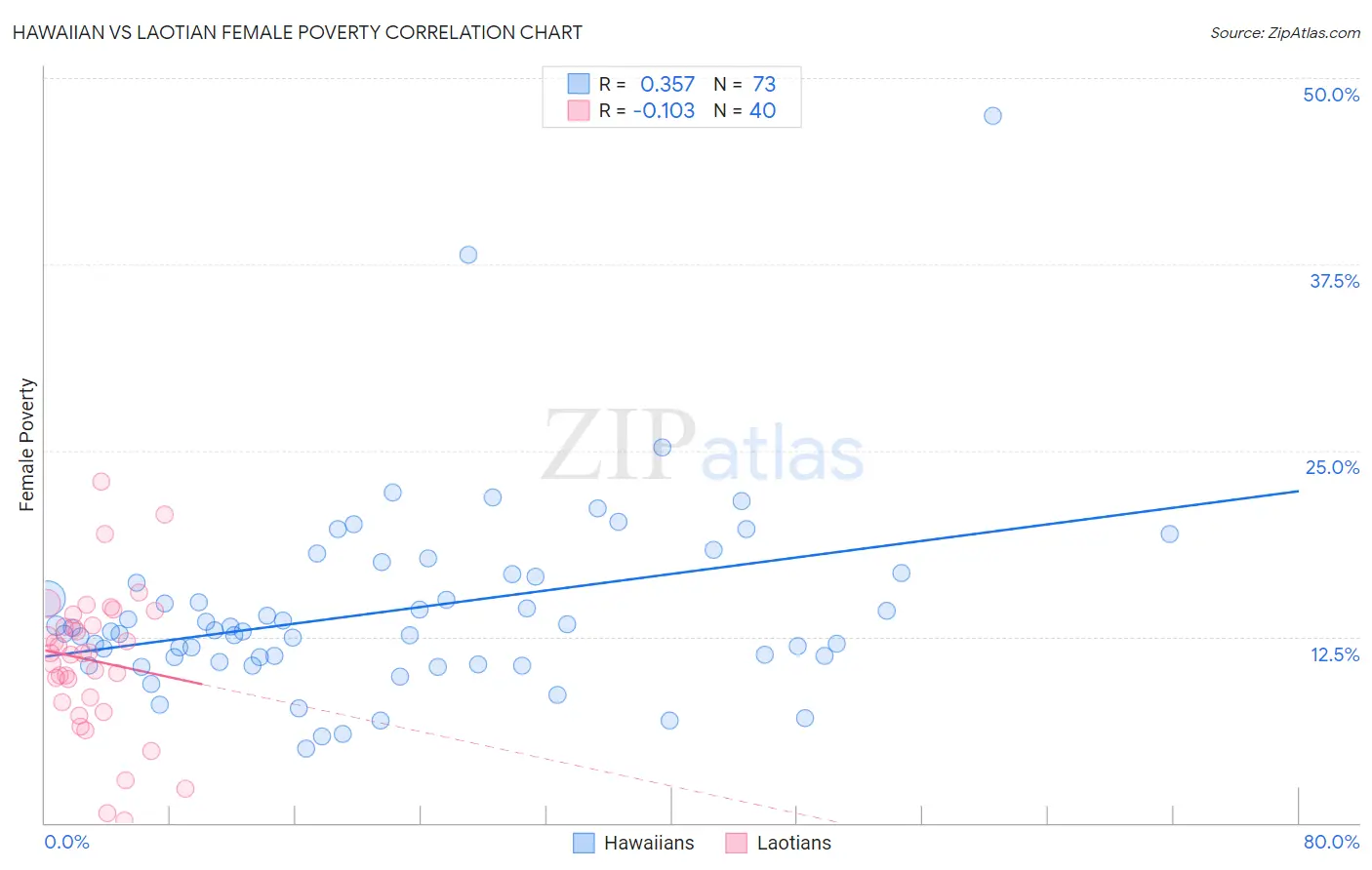 Hawaiian vs Laotian Female Poverty