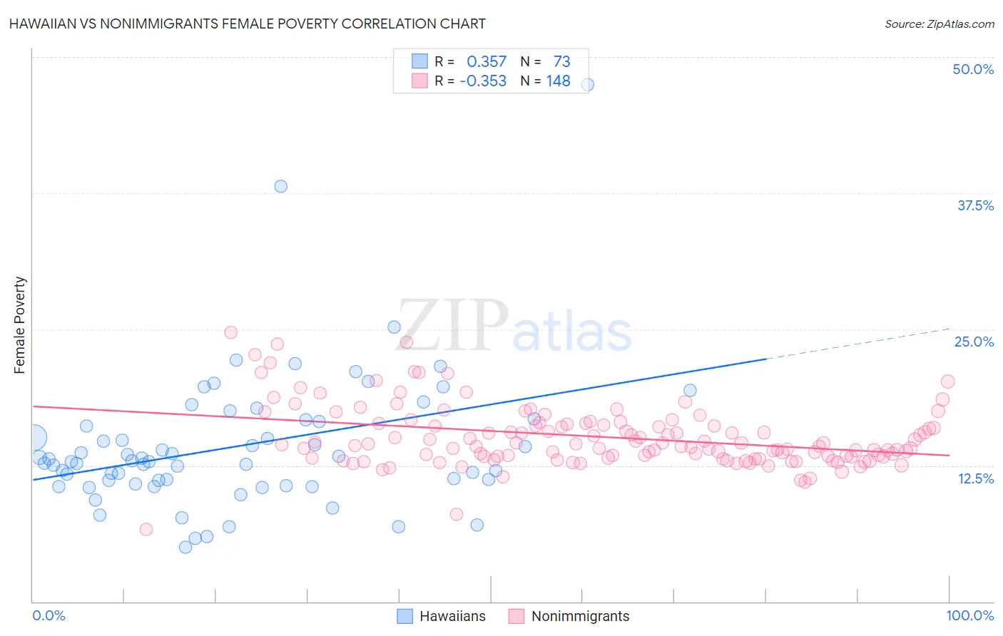 Hawaiian vs Nonimmigrants Female Poverty