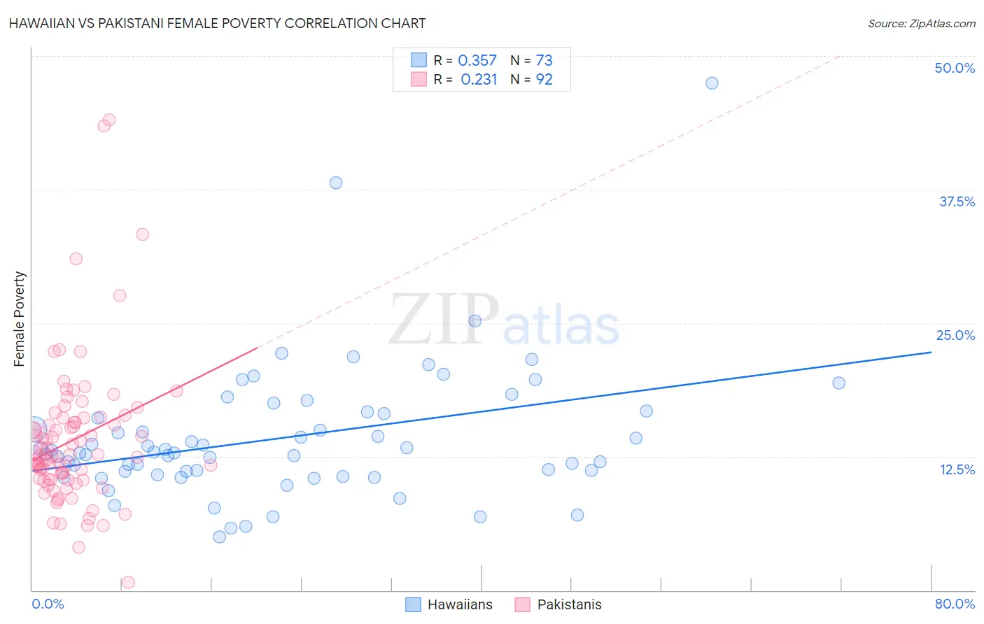 Hawaiian vs Pakistani Female Poverty