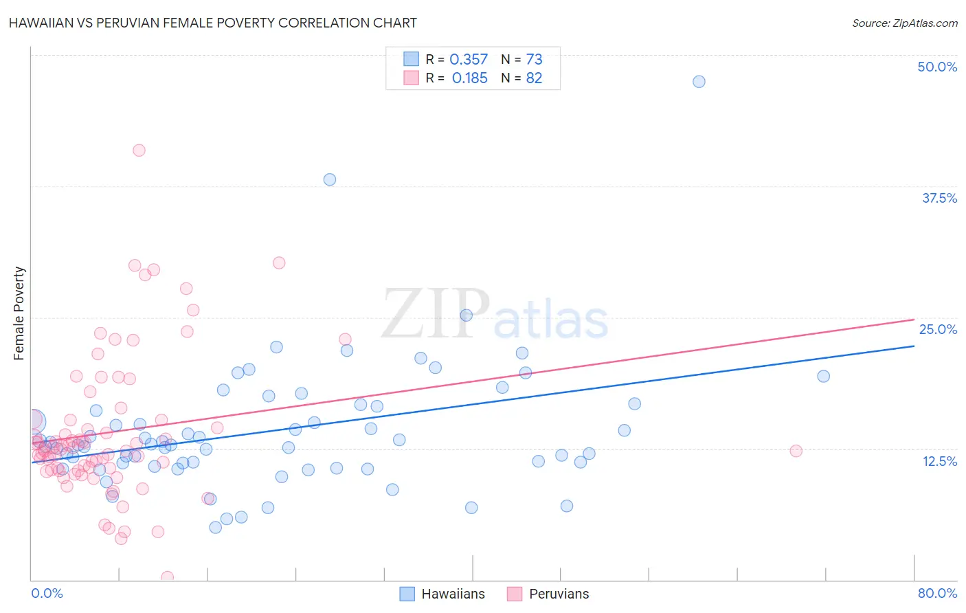 Hawaiian vs Peruvian Female Poverty